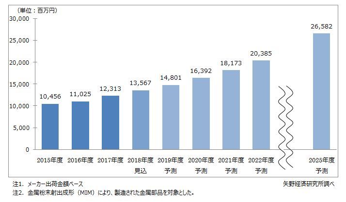 国内金属粉末射出成形（MIM）市場規模推移と予測