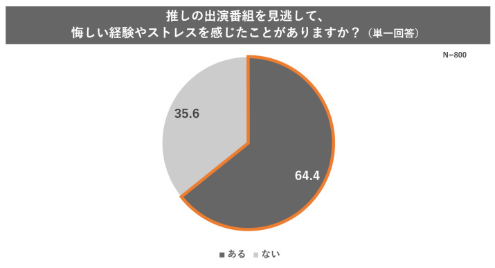 パナソニック、推し活に関する実態調査、推し活の活動内容の1位は「出演番組の視聴」、7割が「出演情報のリサーチ」に時間を使用