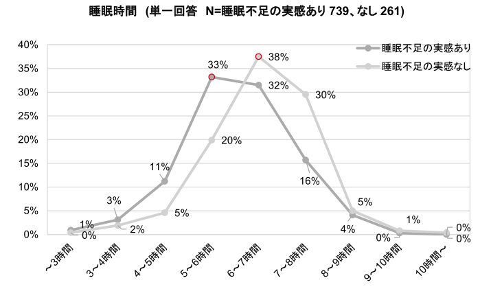 リンナイ、疲労と睡眠に関する意識調査、7割が睡眠不足を実感し働き盛りの30代は8割越えで5割が日中の眠気に悩み