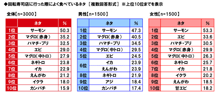 マルハニチロ、回転寿司に関する消費者実態調査2023、回転寿司店でよく食べるネタ12年連続で「サーモン」が1位に