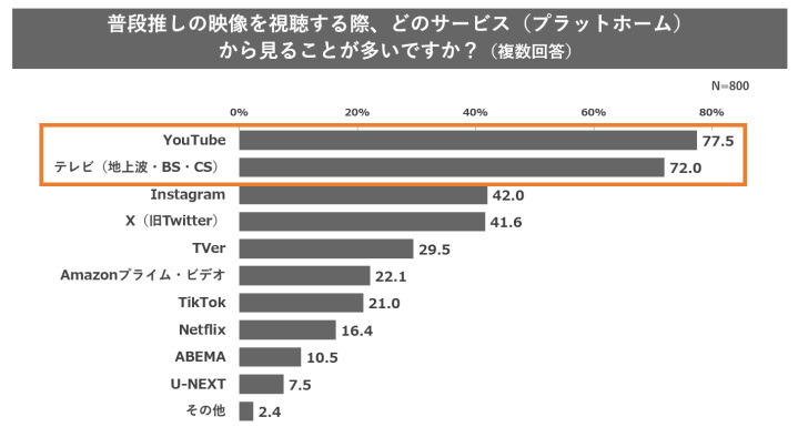 パナソニック、推し活に関する実態調査、推し活の活動内容の1位は「出演番組の視聴」、7割が「出演情報のリサーチ」に時間を使用