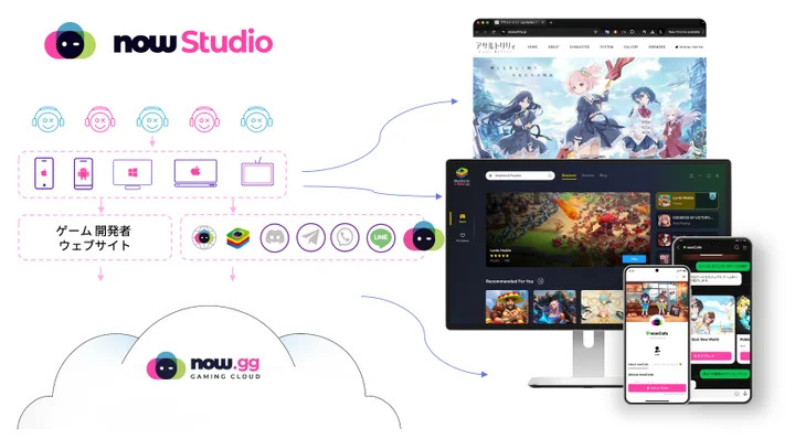 now.gg、デベロッパーがモバイルゲームやAIアプリをクラウド・PC・LINE上に公開することができるサービス「nowStudio」を提供