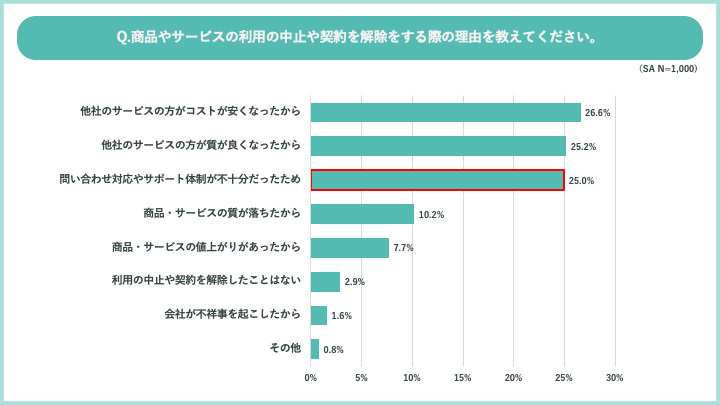 RightTouch、問い合わせサポートの利用実態調査、問い合わせ対応の充実が企業イメージや商品の利用意向アップにつながると7割が回答