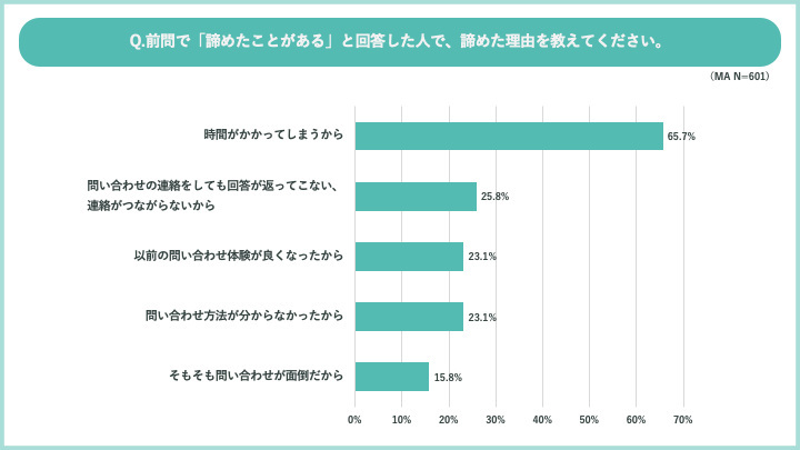 RightTouch、問い合わせサポートの利用実態調査、問い合わせ対応の充実が企業イメージや商品の利用意向アップにつながると7割が回答