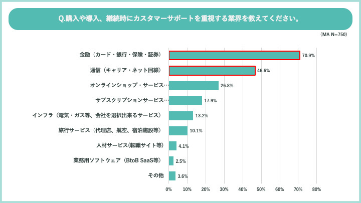 RightTouch、問い合わせサポートの利用実態調査、問い合わせ対応の充実が企業イメージや商品の利用意向アップにつながると7割が回答