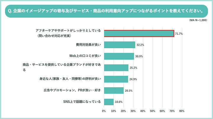 RightTouch、問い合わせサポートの利用実態調査、問い合わせ対応の充実が企業イメージや商品の利用意向アップにつながると7割が回答