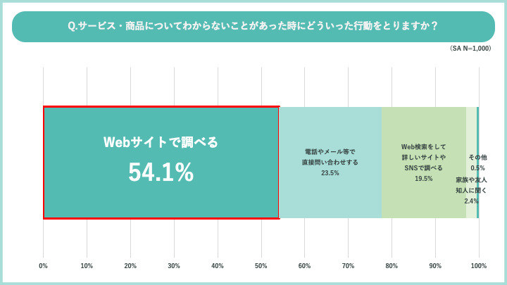 RightTouch、問い合わせサポートの利用実態調査、問い合わせ対応の充実が企業イメージや商品の利用意向アップにつながると7割が回答