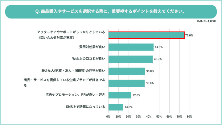 RightTouch、問い合わせサポートの利用実態調査、問い合わせ対応の充実が企業イメージや商品の利用意向アップにつながると7割が回答