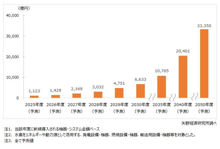 矢野経済研究所