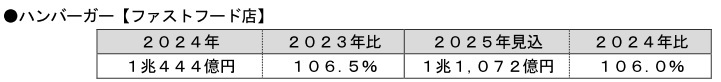 富士経済、ファストフード店・ファミリーレストラン・専門料理店の国内市場調査、ドーナツ店の2025年市場見込は1678億円