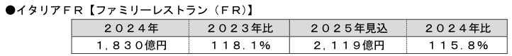 富士経済、ファストフード店・ファミリーレストラン・専門料理店の国内市場調査、ドーナツ店の2025年市場見込は1678億円