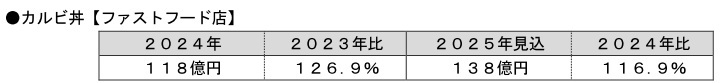 富士経済、ファストフード店・ファミリーレストラン・専門料理店の国内市場調査、ドーナツ店の2025年市場見込は1678億円