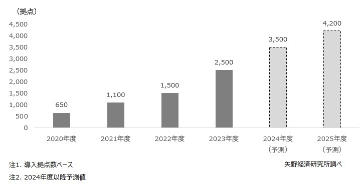 矢野経済研究所