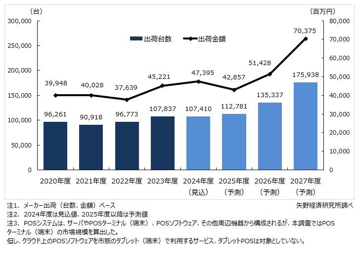 矢野経済研究所