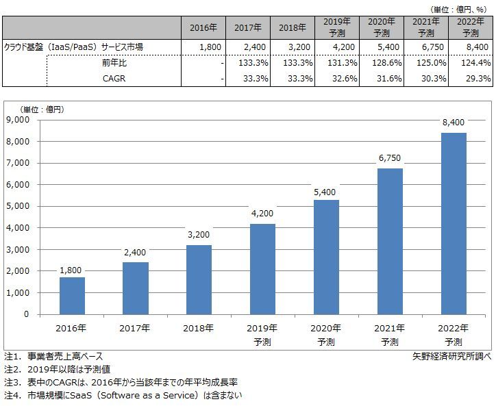 クラウド基盤サービス（IaaS/PaaS）市場規模推移と予測