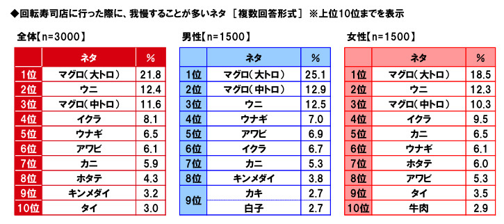 マルハニチロ、回転寿司に関する消費者実態調査2023、回転寿司店でよく食べるネタ12年連続で「サーモン」が1位に