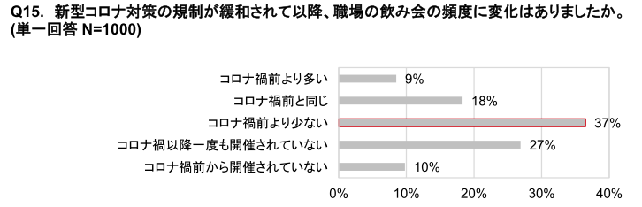 リンナイ、疲労と睡眠に関する意識調査、7割が睡眠不足を実感し働き盛りの30代は8割越えで5割が日中の眠気に悩み