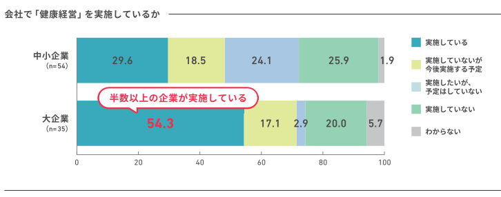 アクサ生命、「従業員が望むウェルビーイング」に関する意識調査、「健康経営」実践企業の従業員は夢や目標に前向き