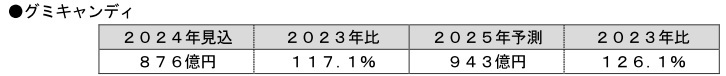 富士経済、菓子・スナック菓子、デザート、育児用食品などの国内市場、2025年予測ではポテトチップスが1480億円に