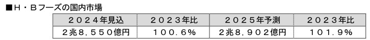 富士経済、H・Bフーズ(サプリメントや健康志向食品)の国内市場を総括、2024年市場見込は2023年比0.6%増の2兆8550億円に