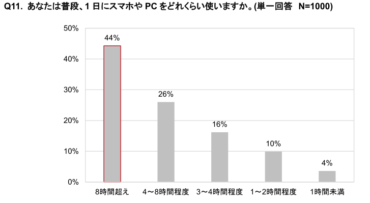 リンナイ、疲労と睡眠に関する意識調査、7割が睡眠不足を実感し働き盛りの30代は8割越えで5割が日中の眠気に悩み