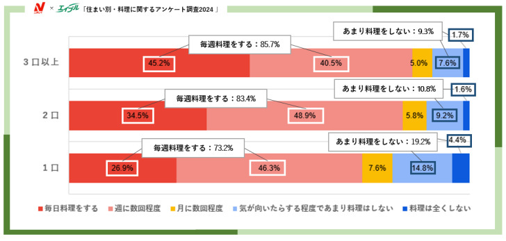 エイブル、住まい別・料理に関するアンケート調査2024、料理をする頻度では全属性で「毎週料理をする」と回答した人が半数以上