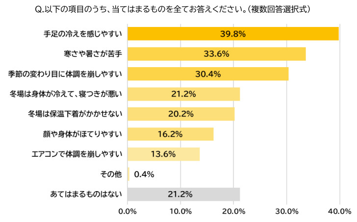 クラシエ、寒暖差疲労に関する調査、約6割の人が“寒暖差疲労”を経験