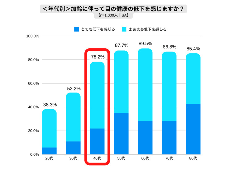 ロート製薬、アイフレイルに関する調査、40代の78％が目の健康状態の低下を実感、52％がアイフレイルの可能性