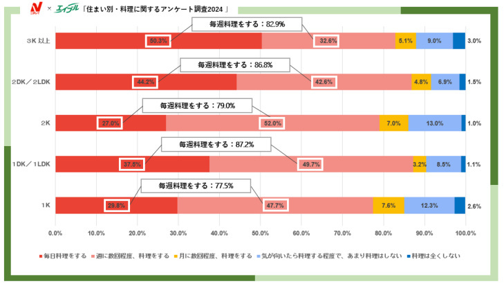 エイブル、住まい別・料理に関するアンケート調査2024、料理をする頻度では全属性で「毎週料理をする」と回答した人が半数以上