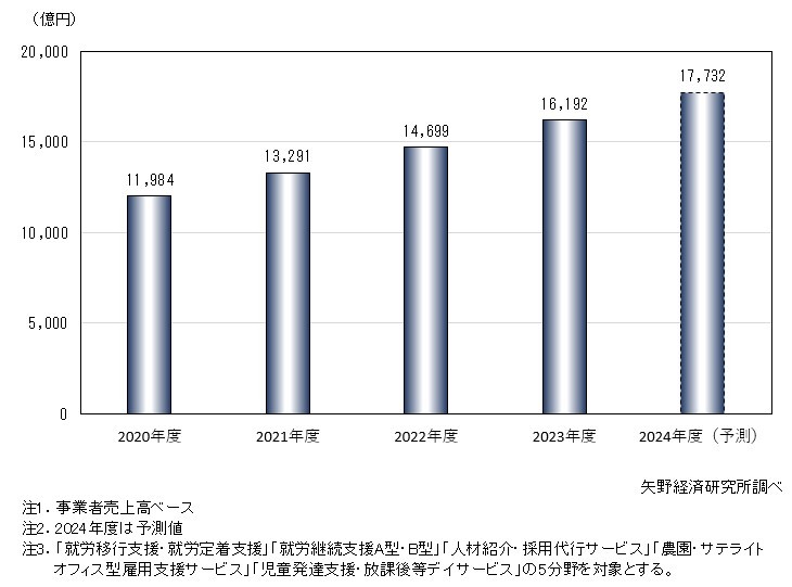 矢野経済研究所