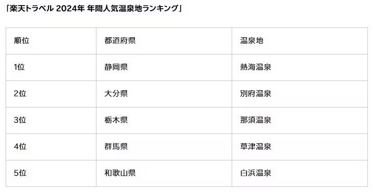 楽天トラベル、2024年年間人気温泉地ランキング、静岡県「熱海温泉」と大分県「別府温泉」が11年連続で1位・2位を獲得