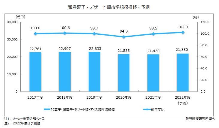 矢野経済研究所、和洋菓子・デザート類市場に関する調査、2022年度は人流回復に伴い手土産需要が回復