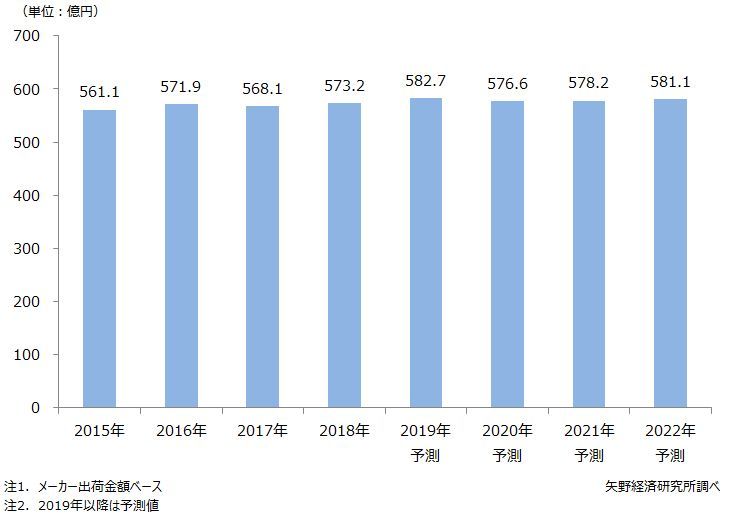 国内の血液分析装置（9品目）市場規模推移・予測