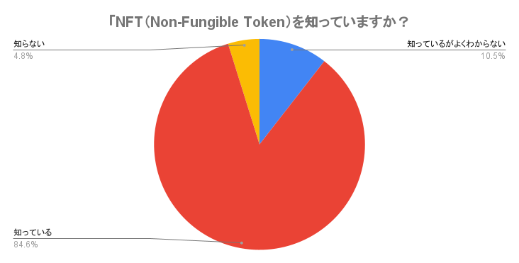 【NFT保有者の年収、2位は600万円～800万円、1位は◯◯万円～◯◯万円！？】NFT意識調査アンケート