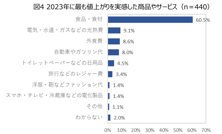 値上がりに関する意識調査、2022年に続き「値上がりを感じた」人は約8割超に、若年層とシニア層では値上がりの感じ方に違いも