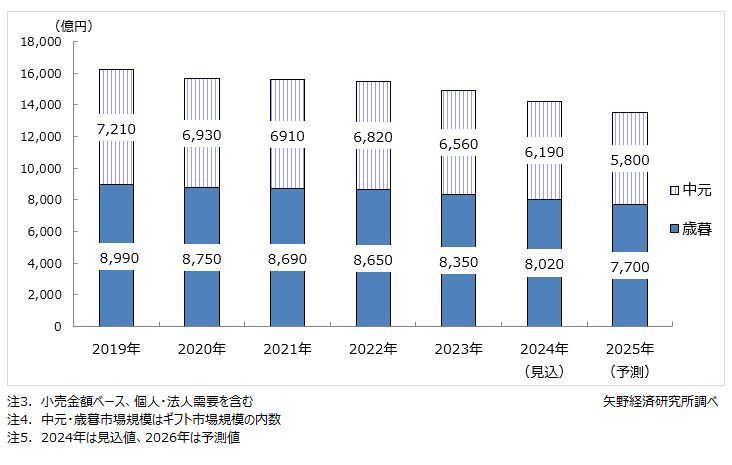 矢野経済研究所