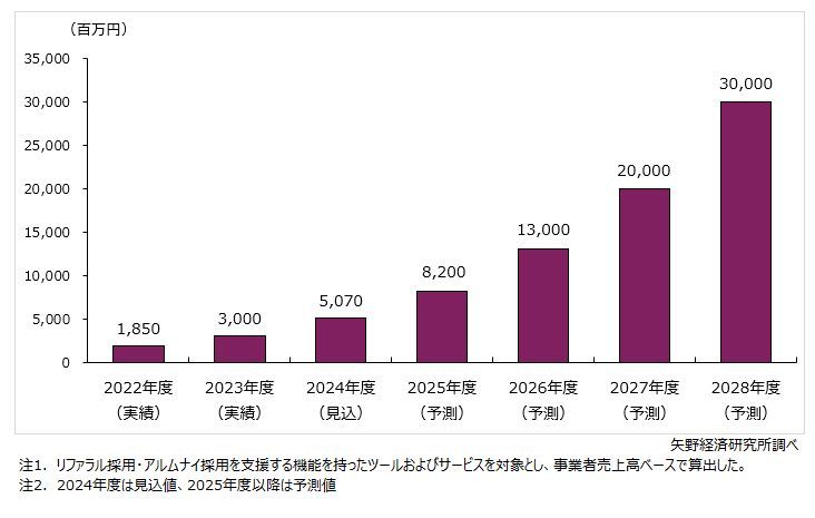 矢野経済研究所