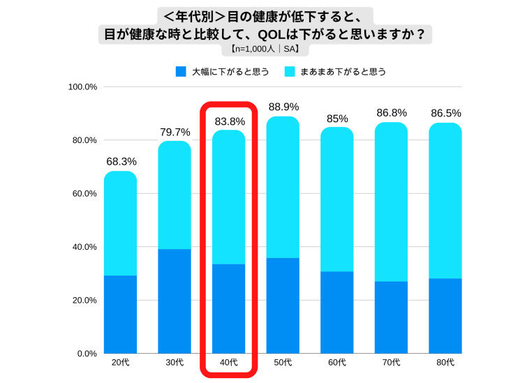 ロート製薬、アイフレイルに関する調査、40代の78％が目の健康状態の低下を実感、52％がアイフレイルの可能性