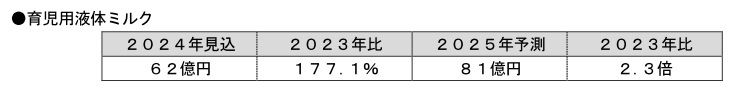 富士経済、菓子・スナック菓子、デザート、育児用食品などの国内市場、2025年予測ではポテトチップスが1480億円に