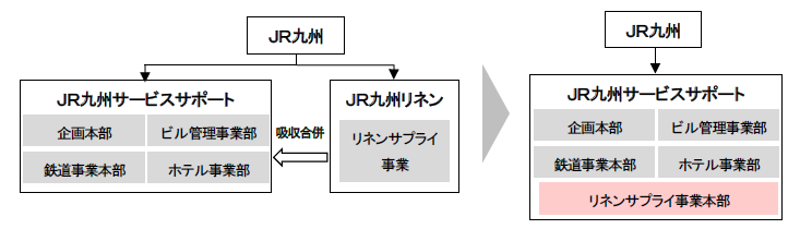 JR九州、子会社のJR九州サービスサポートとJR九州リネンを合併へ