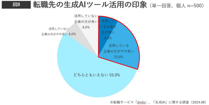 転職サービス「doda」、ビジネスパーソンと企業の生成AI活用調査、企業の生成AI活用は約6割・個人は転職後の活用意向が5割超に