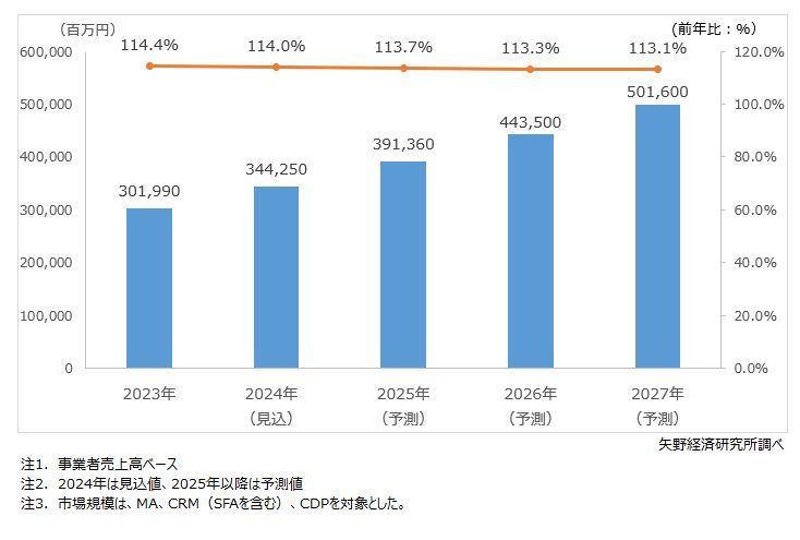 矢野経済研究所