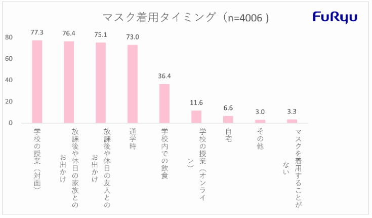 フリュー、「プリ機を利用するZ世代の女性」対象のマスク着用に関する意識・実態調査、Z世代のマスク着用率は96.7％