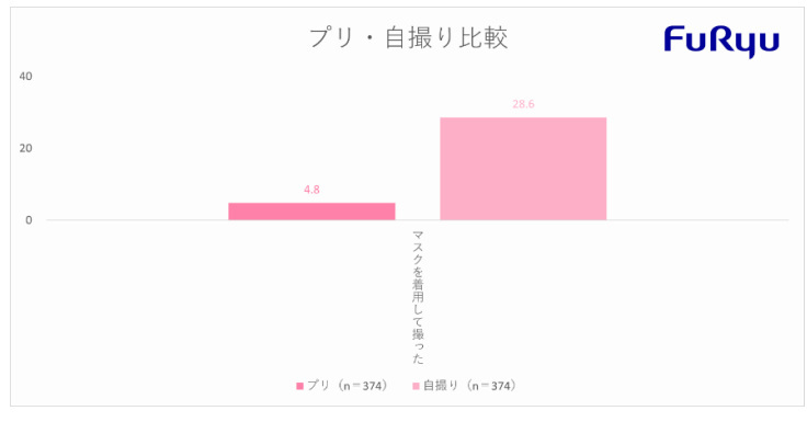 フリュー、「プリ機を利用するZ世代の女性」対象のマスク着用に関する意識・実態調査、Z世代のマスク着用率は96.7％