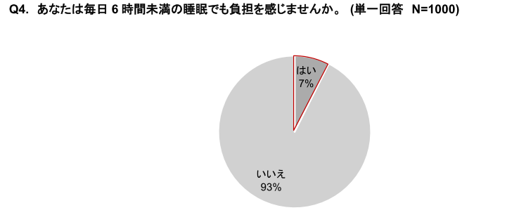 リンナイ、疲労と睡眠に関する意識調査、7割が睡眠不足を実感し働き盛りの30代は8割越えで5割が日中の眠気に悩み