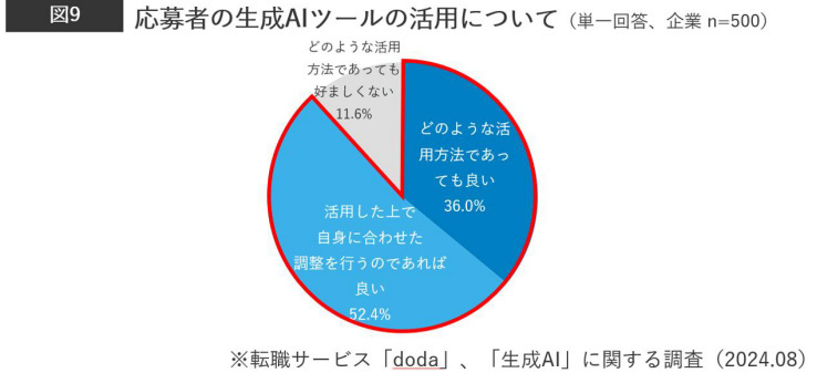 転職サービス「doda」、ビジネスパーソンと企業の生成AI活用調査、企業の生成AI活用は約6割・個人は転職後の活用意向が5割超に