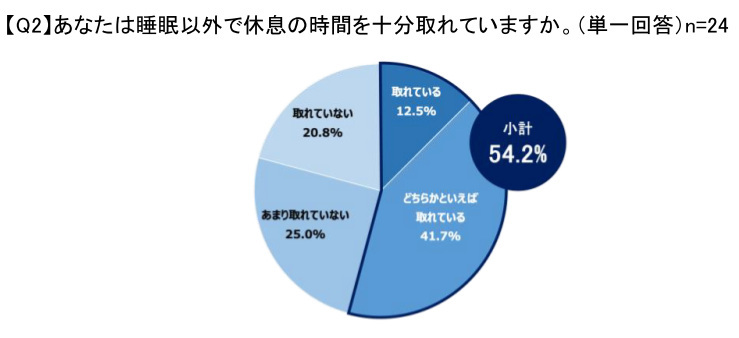 イノアック、ビジネスパーソンの休息に関する調査、快適な休息環境の実現へ新カテゴリ「タイパマットレス」を提案