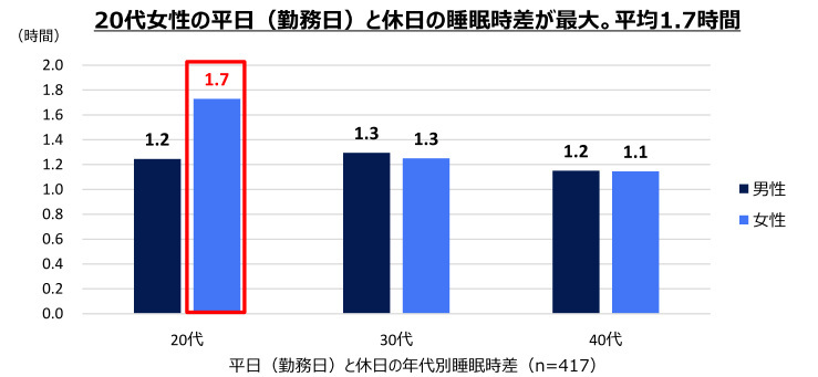 エステー、「睡眠習慣やリズム」に関する実態調査、平日／休日の就寝・起床リズムのズレで起きる「睡眠時差ボケ」も