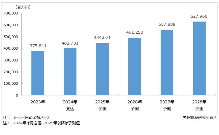 矢野経済研究所