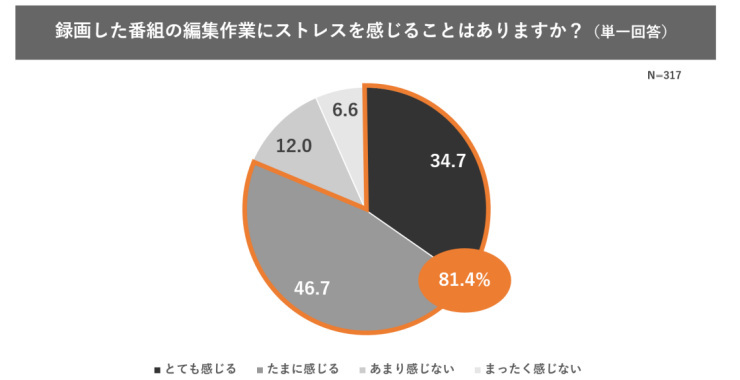 パナソニック、推し活に関する実態調査、推し活の活動内容の1位は「出演番組の視聴」、7割が「出演情報のリサーチ」に時間を使用